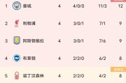 9you娱乐-利物浦大胜对手，领先分数榜
