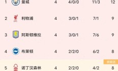 9you娱乐-利物浦大胜对手，领先分数榜