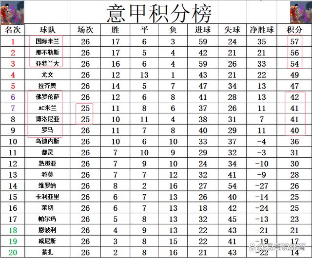 罗马主场大胜，排名升至意甲前四