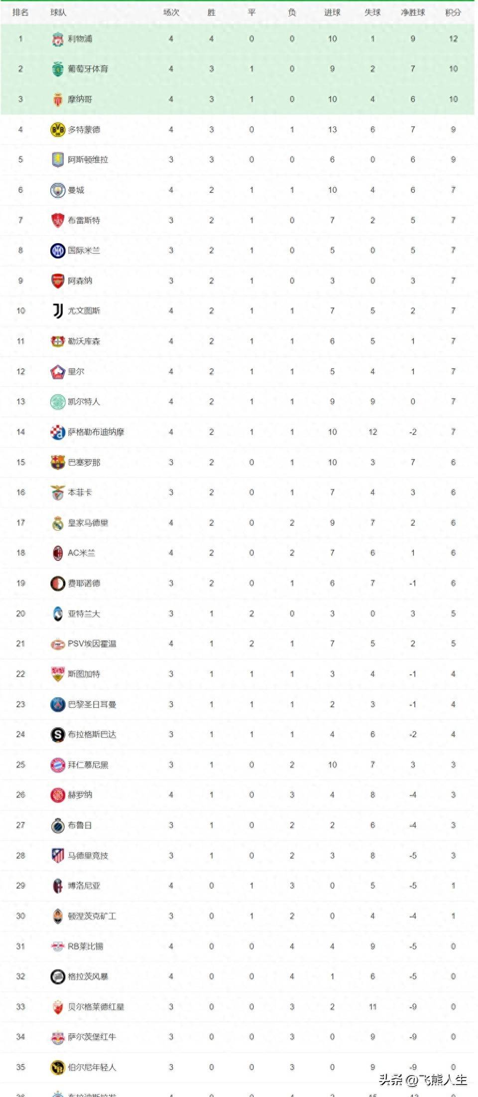 葡萄牙巨人大胜对手，稳坐积分榜榜首位置