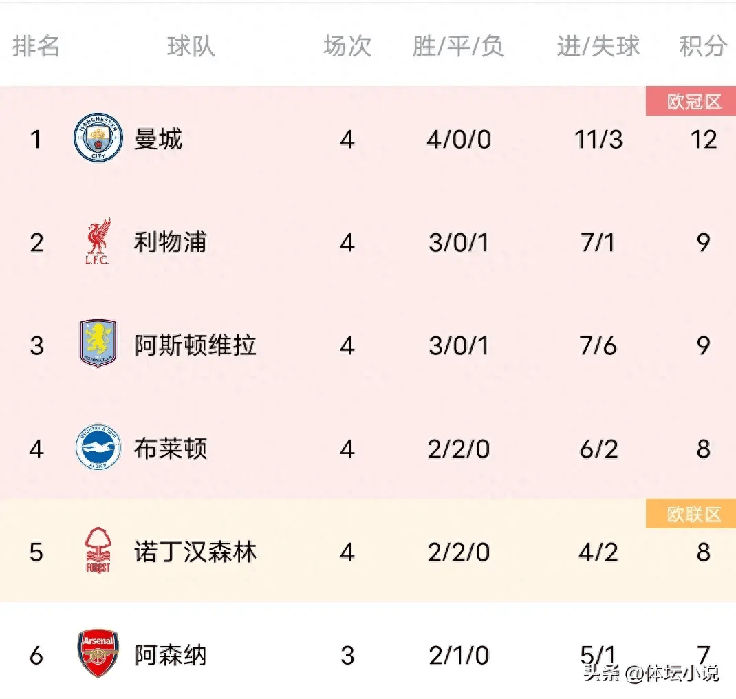 利物浦大胜对手，领先分数榜
