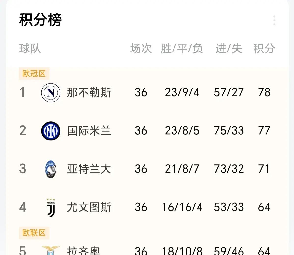 利物浦大胜对手，领先分数榜